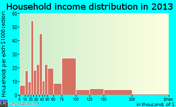 Metamora, IL household income