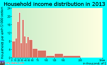 Merrionette Park household income distribution