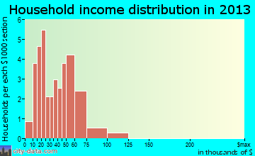 Middletown household income distribution