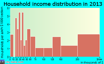 Mettawa household income distribution