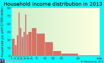 Midlothian household income distribution