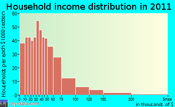 Laceys Spring household income distribution