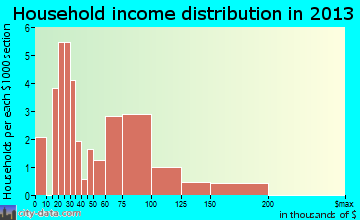 Millington household income distribution