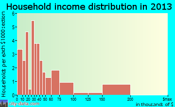 Mineral household income distribution
