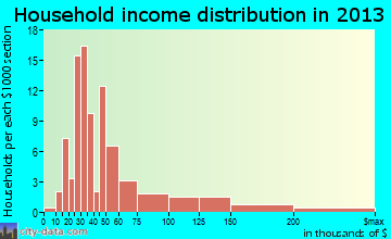 Minier household income distribution