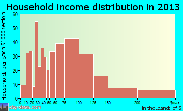 Minooka household income distribution