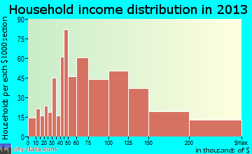 Mokena household income distribution