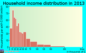 Monmouth household income distribution
