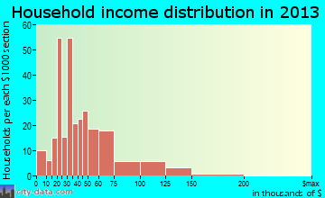 Momence household income distribution