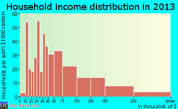 Monticello household income distribution
