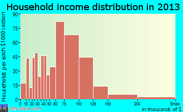 Montgomery, IL household income