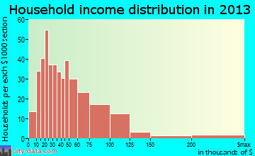 Morrison household income distribution