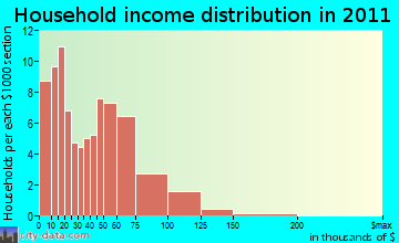 Sprott household income distribution
