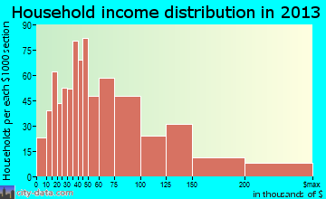 Morton, IL household income