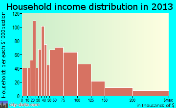 Morton Grove household income distribution