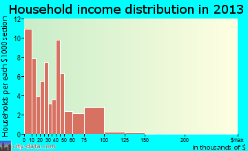 Mound City household income distribution