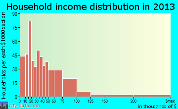 Mount Carmel household income distribution