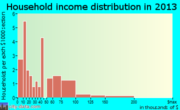 Mount Clare household income distribution