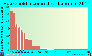South Pickens household income distribution