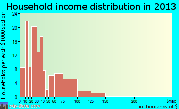 Mount Sterling household income distribution