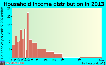 Moweaqua household income distribution