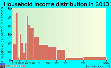 Mount Zion household income distribution