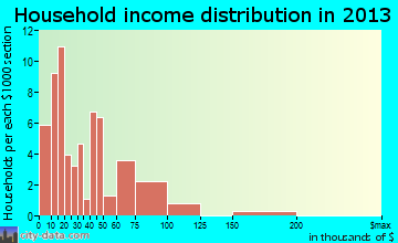Mulberry Grove household income distribution