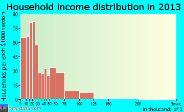 Murphysboro household income distribution