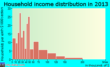 Nashville household income distribution