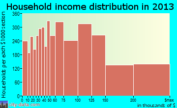 Naperville household income distribution