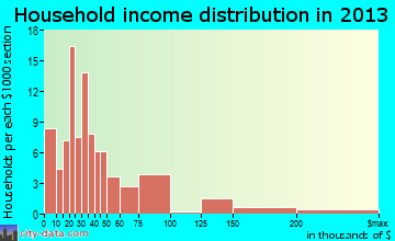 Nauvoo household income distribution