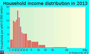 Neoga household income distribution