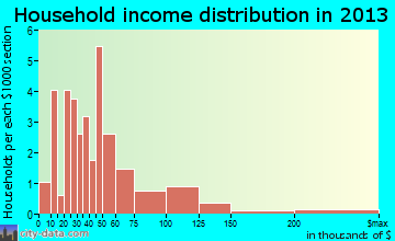 Neponset, IL household income