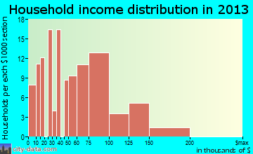 New Baden household income distribution