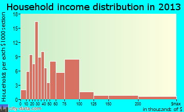 New Athens household income distribution