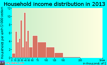 New Berlin household income distribution