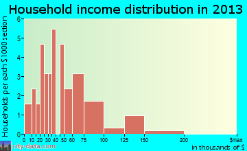 New Holland household income distribution