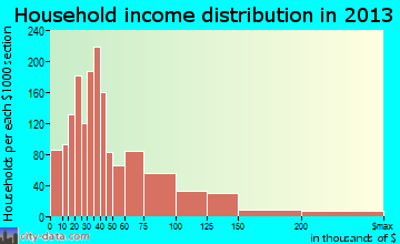 Niles household income distribution
