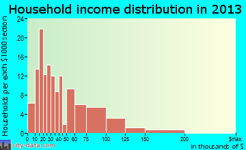 Nokomis household income distribution