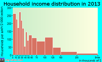 Normal household income distribution