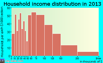 North Aurora household income distribution