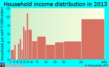 North Barrington household income distribution