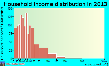 North Chicago household income distribution