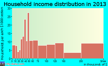 Northfield household income distribution