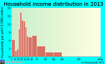 North Pekin household income distribution