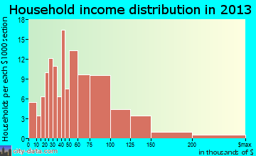 Oakbrook Terrace household income distribution