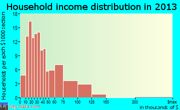 Oblong household income distribution