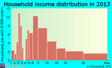 Oakwood Hills household income distribution