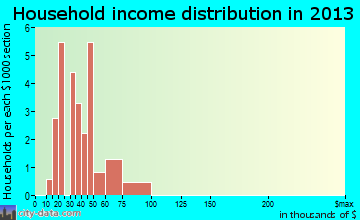 Oconee household income distribution
