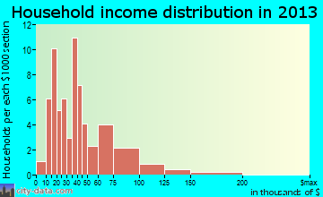 Odin household income distribution